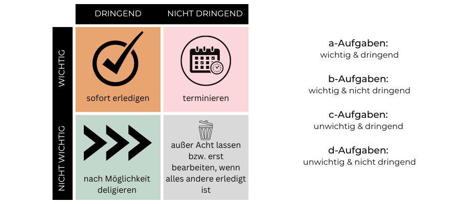 Eisenhower Matrix nach Eisenhower-Prinzip