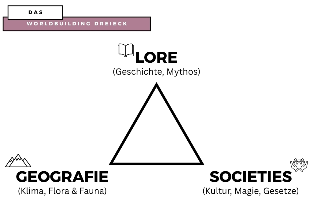 Worldbuilding Dreieck, bestehend aus Lore, Geografie, Societies