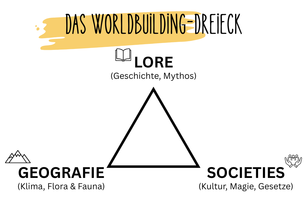 Worldbuilding Dreieck, bestehend aus Lore, Geografie, Societies